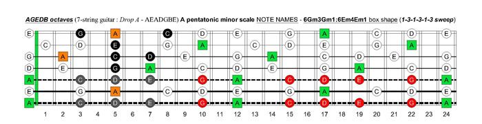 AGEDB octaves A pentatonic minor scale - 6Gm3Gm1:6Em4Em1 box shape (131313 sweep)